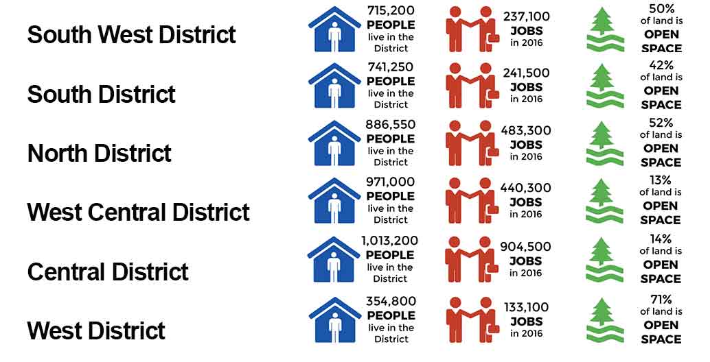 A demographic snapshot of Sydney's six districts as defined by the commission.