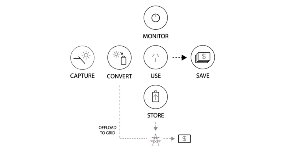 The Bristile Solar System is a fully integrated energy management system