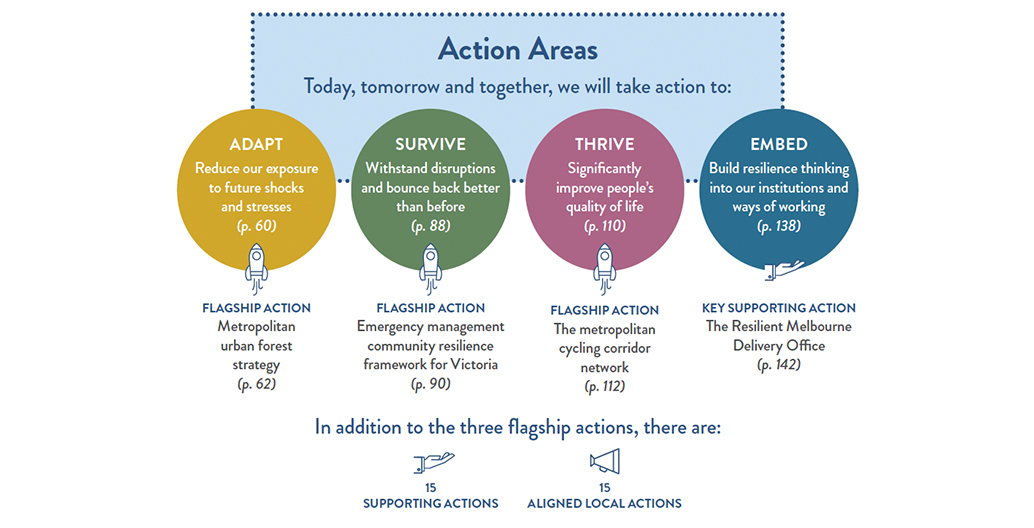 The Resilient Melbourne action plan.