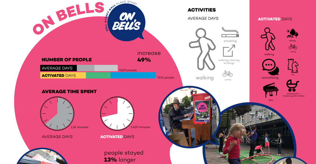 Research, Policy & Communication: Bell Street Mall Study by Tract Consultants. Image: Supplied