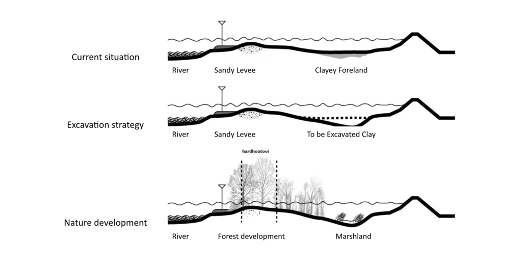 Plan Ooievaar (Plan Stork) sections showing strategic works.
