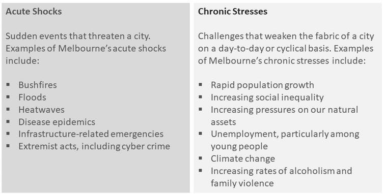 Shocks and stresses acknowledged in the Resilient Melbourne Strategy. Image: Sebastian Fastenrath