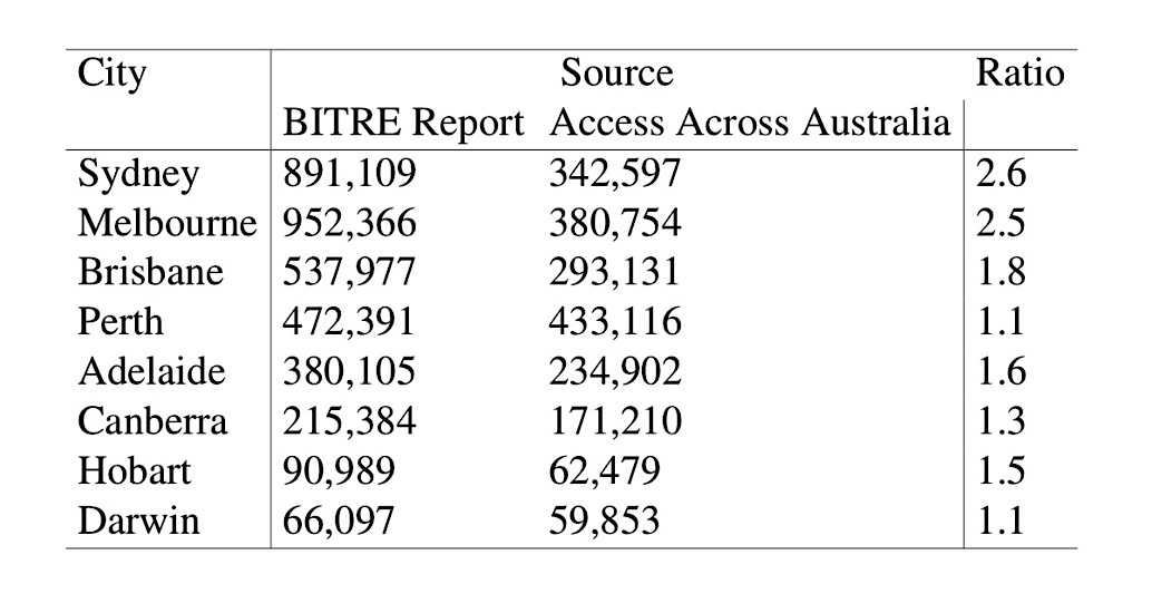 Infrastructure performance. Jobs accessible by car in major Australian cities. Table by authors.