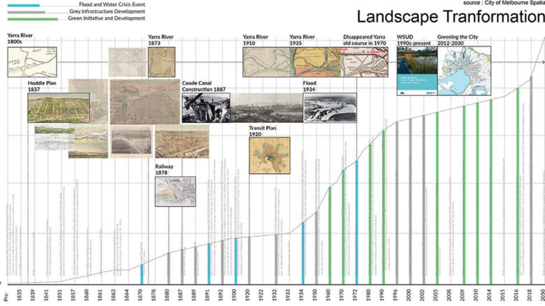 Honorable mention: Melbourne from Past to Last