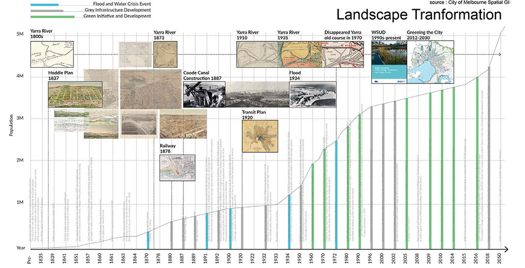 Honorable mention: Melbourne from Past to Last
